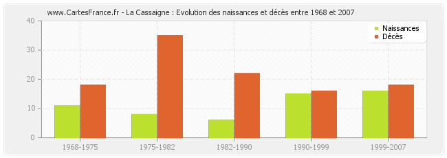 La Cassaigne : Evolution des naissances et décès entre 1968 et 2007